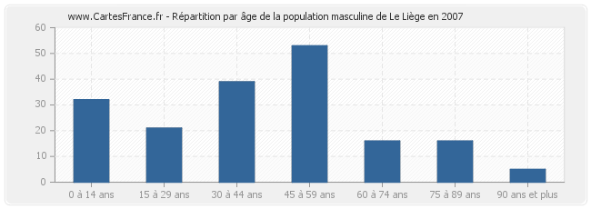 Répartition par âge de la population masculine de Le Liège en 2007